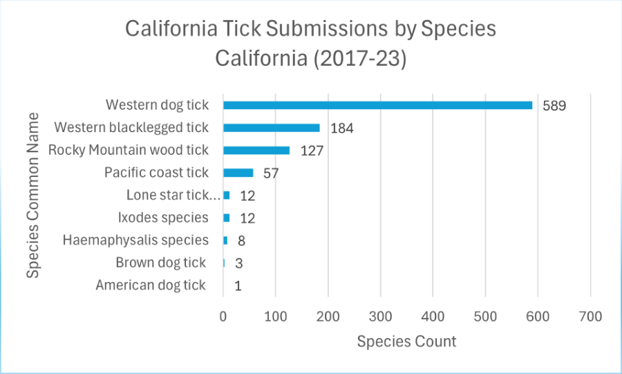 Ticks in California